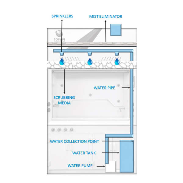 Polypropylene Fume Hood Wet Scrubber TOPAIRSYSTEMS LAB SOLUTIONS
